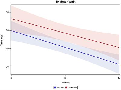 Rehabilitation of Acute Vs. <mark class="highlighted">Chronic Patients</mark> With Spinal Cord Injury With a Neurologically Controlled Hybrid Assistive Limb Exoskeleton: Is There a Difference in Outcome?